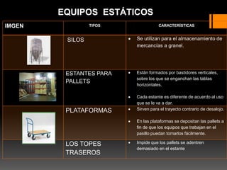 IMGEN TIPOS CARACTERÍSTICAS
SILOS  Se utilizan para el almacenamiento de
mercancías a granel.
ESTANTES PARA
PALLETS
 Están formados por bastidores verticales,
sobre los que se enganchan las tablas
horizontales.
 Cada estante es diferente de acuerdo al uso
que se le va a dar.
PLATAFORMAS  Sirven para el trayecto contrario de desalojo.
 En las plataformas se depositan las pallets a
fin de que los equipos que trabajan en el
pasillo puedan tomarlos fácilmente.
LOS TOPES
TRASEROS
 Impide que los pallets se adentren
demasiado en el estante
EQUIPOS ESTÁTICOS
 