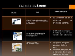 IMAGEN TIPOS
CARACTERÍSTICAS
CINTA TRANSPORTADORA
DE BANDA
 Su utilización es en el
transporte de
productos a granel.
CINTA TRANSPORTADORA
CON RODILLOS
 Está formada por una pista
de rodillos que a su vez están
montados sobre rodamientos.
GRUA AÉREA  Equipos de transporte
que están fijados al
techo.
 Permite el transporte de
la mercancía desde una
parte a otra del local.
EQUIPO DINÁMICO
 