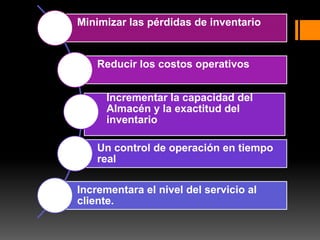 Minimizar las pérdidas de inventario
Reducir los costos operativos
Incrementar la capacidad del
Almacén y la exactitud del
inventario
Un control de operación en tiempo
real
Incrementara el nivel del servicio al
cliente.
 