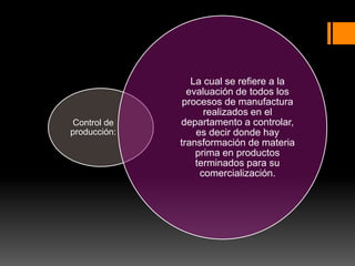 Control de
producción:
La cual se refiere a la
evaluación de todos los
procesos de manufactura
realizados en el
departamento a controlar,
es decir donde hay
transformación de materia
prima en productos
terminados para su
comercialización.
 