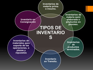TIPOS DE
INVENTARIO
S
Inventarios de
materia prima
o insumo.
Inventarios de
materia semi
elaborada o
productos en
proceso.
Inventarios
de
productos
terminados.
Inventario
en Transito.
Inventarios de
materiales para
soporte de las
operaciones, o
piezas y
repuestos
Inventario en
Consignación
 