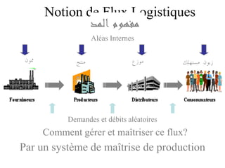 Notion de Flux Logistiques
Demandes et débits aléatoires
Aléas Internes
Comment gérer et maîtriser ce flux?
Par un système de maîtrise de production
 
