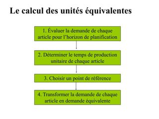 Le calcul des unités équivalentes
1. Évaluer la demande de chaque
article pour l’horizon de planification
2. Déterminer le temps de production
unitaire de chaque article
3. Choisir un point de référence
4. Transformer la demande de chaque
article en demande équivalente
 