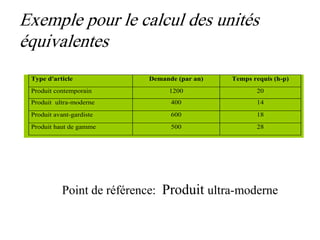 Exemple pour le calcul des unités
équivalentes
Point de référence: Produit ultra-moderne
Type d'article Demande (par an) Temps requis (h-p)
Produit contemporain 1200 20
Produit ultra-moderne 400 14
Produit avant-gardiste 600 18
Produit haut de gamme 500 28
 
