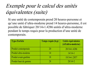 Exemple pour le calcul des unités
équivalentes (suite)
Si une unité de contemporain prend 20 heures-personne et
qu’une unité d’ultra-moderne prend 14 heures-personne, il est
possible de fabriquer 20/14»1.4286 unités d’ultra-moderne
pendant le temps requis pour la production d’une unité de
contemporain.
Type d'article Temps requis (h-p) Unités équivalentes
(réf:ultra-moderne)
Produit contemporain 20 20/14
Produit ultra-moderne 14 14/14
Produit avant-gardiste 18 18/14
Produit haut de gamme 28 28/14=2
 