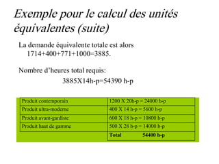 Exemple pour le calcul des unités
équivalentes (suite)
La demande équivalente totale est alors
1714+400+771+1000=3885.
Nombre d’heures total requis:
3885X14h-p=54390 h-p
Produit contemporain 1200 X 20h-p = 24000 h-p
Produit ultra-moderne 400 X 14 h-p = 5600 h-p
Produit avant-gardiste 600 X 18 h-p = 10800 h-p
Produit haut de gamme 500 X 28 h-p = 14000 h-p
Total 54400 h-p
 