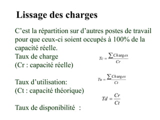 Lissage des charges
C’est la répartition sur d’autres postes de travail
pour que ceux-ci soient occupés à 100% de la
capacité réelle.
Taux de charge
(Cr : capacité réelle)
Taux d’utilisation:
(Ct : capacité théorique)
Taux de disponibilité :
Cr
es
Ch
Tc


arg
Ct
es
Ch
Tu


arg
Ct
Cr
Td 
 