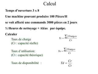 Taux de charge
(Cr : capacité réelle)
Taux d’utilisation:
(Ct : capacité théorique)
Taux de disponibilité :
Cr
es
Ch
Tc


arg
Ct
es
Ch
Tu


arg
Ct
Cr
Td 
Calcul
Temps d’ouverture 3 x 8
Une machine pouvant produire 100 Pièces/H
se voit affecté une commande 3000 pièces en 2 jours
½ Heures de nettoyage + Aléas par équipe.
Calculer
 