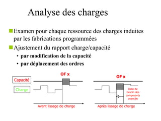 Examen pour chaque ressource des charges induites
par les fabrications programmées
Ajustement du rapport charge/capacité
• par modification de la capacité
• par déplacement des ordres
Analyse des charges
Avant lissage de charge Après lissage de charge
OF x
OF x
Date de
besoin des
composants
avancée
Capacité
Charge
 