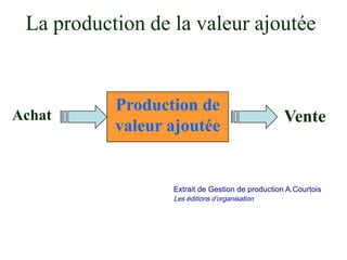 La production de la valeur ajoutée
Production de
valeur ajoutée
Extrait de Gestion de production A.Courtois
Les éditions d’organisation
Achat Vente
 