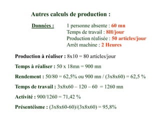 Autres calculs de production :
Données : 1 personne absente : 60 mn
Temps de travail : 8H/jour
Production réalisée : 50 articles/jour
Arrêt machine : 2 Heures
Production à réaliser : 8x10 = 80 articles/jour
Rendement : 50/80 = 62,5% ou 900 mn / (3x8x60) = 62,5 %
Temps à réaliser : 50 x 18mn = 900 mn
Temps de travail : 3x8x60 – 120 – 60 = 1260 mn
Activité : 900/1260 = 71,42 %
Présentéisme : (3x8x60-60)/(3x8x60) = 95,8%
 