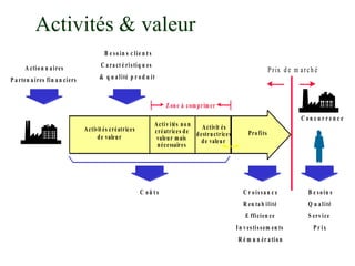 Activités & valeur
Prix d e m arch é
Activit és créatrices
de valeur
Activ ités no n
créatrices de
valeur mais
nécessaires
Activit és
destructrices
de valeur
Pro fits
A ctio n n a ires
P a rten a ires fin a n ciers
C r o issa n c e
R en ta b ilité
E fficien ce
In v estissem en ts
R é m u n ér a tio n
B e so in s
Q u a lité
S erv ice
P r ix
C o û t s
B e so in s c lie n t s
C a ra ct é ristiq u es
& q u a lité p r o d u it
Zone à comprimer
C o n c u r r e n c e
 