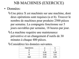• Données:
Une pièce X est machinée sur une machine, dont
deux opérations sont requises (a et b). Trouver le
nombre de machines pour produire 2500 pièces
par semaine. La compagnie fonctionne sur 5
jours ouvrables par semaine, 18 heures par jour.
La machine requière une maintenance
préventive et un changement d’outils de 30
minutes à chaque 400 pièces.
Considérez les données suivantes.
Operations a b
S 2 4
E 0,95 0,95
R 0,95 0,9
rejet 0,02 0,05
NB MACHINES (EXERCICE)
NB MACHINES (EXERCICE)
 