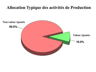 Non-valeur Ajoutée
90.0%
Valeur Ajoutée
10.0%
Allocation Typique des activités de Production
 