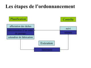 Les étapes de l’ordonnancement
Planification
affectation des tâches
détermination d’un ordre
de passage
calendrier de fabrication
suivi
relance
Contrôle
lancement
Exécution
 