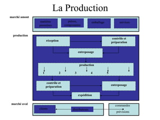 La Production
marché amont
marché amont
production
production
marché aval
marché aval
matières
matières
premières
premières
pièces,
pièces,
composantes
composantes
emballage
emballage services
services
réception
réception
contrôle et
contrôle et
préparation
préparation
entreposage
entreposage
production
production
entreposage
entreposage
1
1 2
2 3
3 4
4 5
5
clients
clients distributeurs
distributeurs
commandes
commandes
prévisions
prévisions
contrôle et
contrôle et
préparation
préparation
expédition
expédition
 