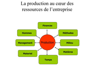 La production au cœur des
ressources de l’entreprise
Hommes
Finances
Méthodes
Management Milieu
Materiel
Matières
Temps
Production
Production
 