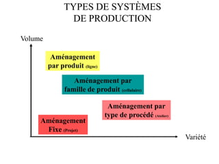 TYPES DE SYSTÈMES
TYPES DE SYSTÈMES
DE PRODUCTION
DE PRODUCTION
Variété
Volume
Aménagement
par produit (ligne)
Aménagement
par produit (ligne)
Aménagement par
famille de produit (cellulaire)
Aménagement par
famille de produit (cellulaire)
Aménagement par
type de procédé (Atelier)
Aménagement par
type de procédé (Atelier)
Aménagement
Fixe (Projet)
Aménagement
Fixe (Projet)
 