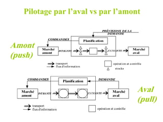 Pilotage par l’aval vs par l’amont
Aval
Aval
(pull)
(pull)
Amont
Amont
(push)
(push)
 