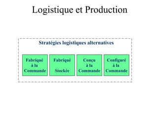 Logistique et Production
Stratégies logistiques alternatives
Fabriqué
Stockée
Conçu
à la
Commande
Configuré
à la
Commande
Fabriqué
à la
Commande
 