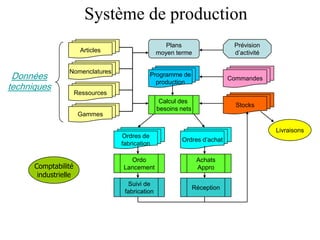 Système de production
Nomenclatures
Ressources
Articles
Gammes
Données
techniques
Plans
moyen terme
Ordres de
fabrication
Ordres d’achat
Stocks
Programme de
production
Prévision
d’activité
Calcul des
besoins nets
Commandes
Ordo
Lancement
Achats
Appro
Suivi de
fabrication
Réception
Livraisons
Comptabilité
industrielle
 