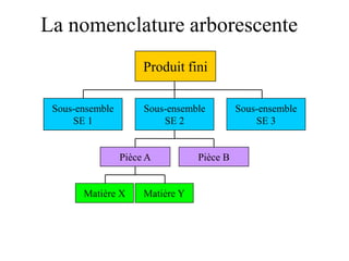 La nomenclature arborescente
Sous-ensemble
SE 1
Matière X Matière Y
Pièce A Pièce B
Produit fini
Sous-ensemble
SE 2
Sous-ensemble
SE 3
 