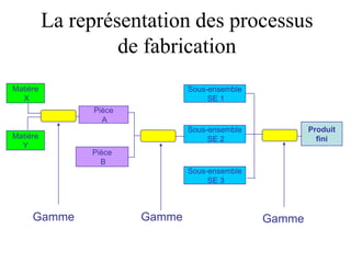 La représentation des processus
de fabrication
Sous-ensemble
SE 1
Matière
X
Matière
Y
Pièce
A
Pièce
B
Produit
fini
Sous-ensemble
SE 2
Sous-ensemble
SE 3
Gamme
Gamme
Gamme
 