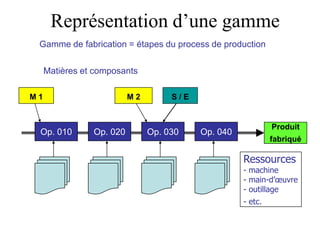 Représentation d’une gamme
Op. 010 Op. 020 Op. 030 Op. 040
Produit
fabriqué
M 1 M 2 S / E
Gamme de fabrication = étapes du process de production
Matières et composants
Ressources
- machine
- main-d’œuvre
- outillage
- etc.
 