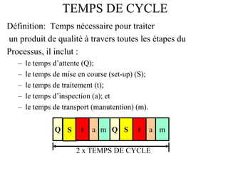 TEMPS DE CYCLE
TEMPS DE CYCLE
Définition: Temps nécessaire pour traiter
un produit de qualité à travers toutes les étapes du
Processus, il inclut :
– le temps d’attente (Q);
– le temps de mise en course (set-up) (S);
– le temps de traitement (t);
– le temps d’inspection (a); et
– le temps de transport (manutention) (m).
Q S t m Q S t m
2 x TEMPS DE CYCLE
a a
 