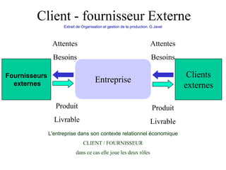Client - fournisseur Externe
Fournisseurs
externes
Entreprise Client
L'entreprise dans son contexte relationnel économique
CLIENT / FOURNISSEUR
dans ce cas elle joue les deux rôles
Extrait de Organisation et gestion de la production. G.Javel
Entreprise
Clients
externes
Attentes
Besoins
Attentes
Besoins
Produit
Livrable
Produit
Livrable
 