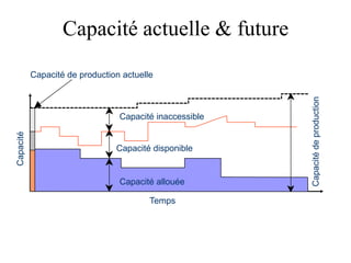 Capacité actuelle & future
Capacité disponible
Capacité
Temps
Capacité de production actuelle
Capacité allouée
Capacité
de
production
Capacité inaccessible
 