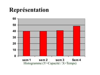 Représentation
0
10
20
30
40
50
60
sem 1 sem 2 sem 3 Sem 4
Histogramme (Y=Capacité / X=Temps)
 