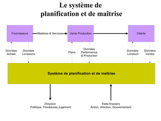 Le système de
planification et de maîtrise
Fournisseurs
Système de planification et de maîtrise
Données
Livraisons
Données
Achats
Usine Production
Données
Performence
& Production
Plans
Clients
Données
Ventes
Données
Livraison
Matières & Services
Direction
Politique, Procédures,Jugement
Etats finaciers
Action, direction, Gouvernement
 