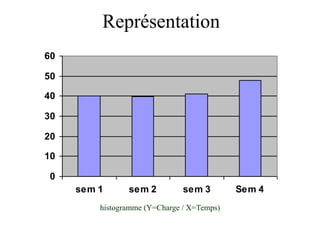 Représentation
0
10
20
30
40
50
60
sem 1 sem 2 sem 3 Sem 4
histogramme (Y=Charge / X=Temps)
 