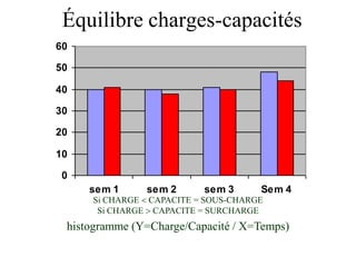 Équilibre charges-capacités
0
10
20
30
40
50
60
sem 1 sem 2 sem 3 Sem 4
histogramme (Y=Charge/Capacité / X=Temps)
Si CHARGE  CAPACITE = SOUS-CHARGE
Si CHARGE  CAPACITE = SURCHARGE
 
