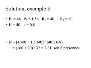 Solution, exemple 3
• P1 = 4h P2 = 1,5h R1 = 40 R2 = 60
• H = 40 e = 0,8
• N = [4(40) + 1,5(60)] / (40 x 0,8)
= (160 + 90) / 32 = 7,81, soit 8 personnes
 