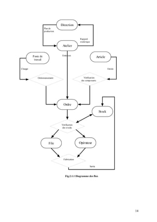 14
Direction
Atelier
Ordre
File Opérateur
Vérification
des stocks
Rapport
statistique
Plan de
production
Stock
Emission
Fabrication
Sortie
Article
Vérification
des composants
Entrée
Ordonnancement
Poste de
travail
Charger
Fig.2.1.1 Diagramme des flux
 