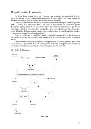 15
2.2 Modèle conceptuel des traitements
Au début d’une période de travail (Exemple : une semaine), un responsable d’atelier
reçoit des ordres de fabrication (Mode opératoire de fabrication). Les dates limites des
périodes sont entrées dans un plan de production (Rôle de direction).
Le service de Commerce vérifie les statuts de composants (Exemple : DISP -disponible,
REFA - réservé à la fabrication, ENC - en cours de fabrication). La vérification permet
d’éviter les ruptures de stock par l’ordonnancement des opérations de fabrication qui doivent
permettre de satisfaire les ventes. Une fois que les ordres sont ordonnancés, il est possible de
passer à la phase de lancement de certains ordres en fabrication (à condition que les matières
et composants nécessaires soient disponibles).
Apres la vérification (à condition – positive, si négatif – passer OF à la file d'attente) le
responsable donne un ordre de fabrication au opérateur. L’opérateur doit pointer le début de
travail.
Le responsable d’atelier doit contrôler de la production de chaque opérateur pour toutes
les opérations (Fabrication). A la fin d’une période de travail, le responsable d’atelier doit
envoyer un rapport à la direction (OF lancé/clôturé, quantité, productivité).
OF – Ordre de fabrication
A et B
Composants disponibles Composants indisponible
Verification
PasserFile
LancerOF
EmisisonOF
Direction
D et C
OK Rebut
Fabrication
PointeDebut
D C
ClôrureOF Retouche
A B
Atelier
Service
Commerce
Service
Commerce
Ordonnancer
Fig.2.2 MCT
 