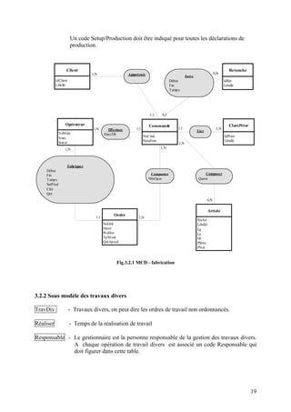 19
Un code Setup/Production doit être indiqué pour toutes les déclarations de
production.
Ordre
NoOrd
Descr
ProHor
TpMont
QntAprod
Commande
NoCmd
DateEms
Opérateur
NoMatr
Nom
Statut
Effectuer
DateTR
Comporter
NbrOper
Fabriquer
Début
Fin
Temps
SetProd
Clôt
Qnt
1,N
1,N
1,N 1,1
1,1
1,N
Article
NoArt
Libellé
Lg
La
Ht
PBrut
PNet
Composer
Qunté
0,N
1,N
Client
IdClient
Libellé
Appartenir1,N
1,1
Retouche
IdRet
Libellé
Faire
Début
Fin
Temps
0,N
0,1
ClassPrior
IdPrior
Libellé
Lier
1,N1,1
Fig.3.2.1 MCD - fabrication
3.2.2 Sous modèle des travaux divers
TravDiv - Travaux divers, on peut dire les ordres de travail non ordonnancés.
Réaliser - Temps de la réalisation de travail
Responsable - Le gestionnaire est la personne responsable de la gestion des travaux divers.
A chaque opération de travail divers est associé un code Responsable qui
doit figurer dans cette table.
 