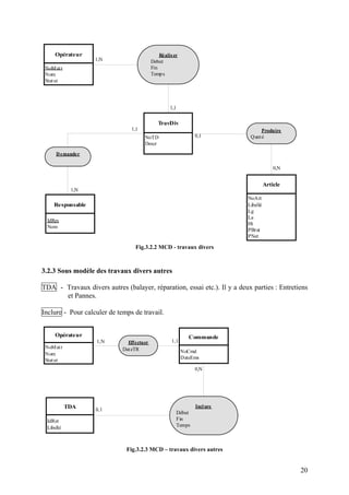 20
TravDiv
NoTD
Descr
Opérateur
NoMatr
Nom
Statut
Réaliser
Debut
Fin
Temps
Responsable
IdRes
Nom
Article
NoArt
Libellé
Lg
La
Ht
PBrut
PNet
Produire
Qunté
Demander
0,N
0,1
1,N
1,1
1,N
1,1
Fig.3.2.2 MCD - travaux divers
3.2.3 Sous modèle des travaux divers autres
TDA - Travaux divers autres (balayer, réparation, essai etc.). Il y a deux parties : Entretiens
et Pannes.
Inclure - Pour calculer de temps de travail.
Commande
NoCmd
DateEms
Opérateur
NoMatr
Nom
Statut
Effectuer
DateTR
1,N 1,1
TDA
IdRet
Libellé
Inclure
Début
Fin
Temps
0,1
0,N
Fig.3.2.3 MCD – travaux divers autres
 