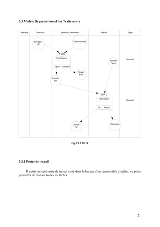 21
3.3 Modèle Organisationnel des Traitements
Période Direction Service Commerce Atelier Type
Manuel
Manuel
A et B
Dispon Indispon
Verification
Emission
OF
Passer
Fille
Lancer
OF
D et C
OK Rebut
Fabrication
Pointer
Debut
Clôture
OF
Retouche
Ordonnancer
Fig.3.2.3 MOT
3.3.1 Postes de travail
Il existe un seul poste de travail situé dans le bureau d’un responsable d’atelier, ce poste
permettra de réaliser toutes les tâches.
 