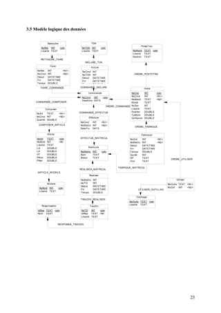 23
3.5 Modèle logique des données
ORDRE_COMMANDE
ORDRE_FABRIQUE
FABRIQUE_MATRICUL
COMMANDE_EFFECTUE
EFFECTUE_MATRICUL
REALISER_MATRICUL
TRAVDIV_REALISER
COMMANDE_INCLURE
INCLURE_TDA
ORDRE_POSTETRA
COMPOSER_ARTICLE
COMMANDE_COMPOSER
ARTICLE_MODELE
UTILISER_OUTILLAG
ORDRE_UTILISER
RESPONSA_TRAVDIV
RETOUCHE_FAIRE
FAIRE_COMMANDE
Commande
NoCmd
DateEms
INT
DATE
<pk>
Ordre
NoOrd
NoCmd
NoMach
Mutat
NuSer
Libellé
PodHor
TpMont
QntAprod
INT
INT
TEXT
TEXT
INT
TEXT
DOUBLE
DOUBLE
DOUBLE
<pk>
<fk1>
<fk2>
Matricule
NoMatric
Nom
Statut
INT
TEXT
TEXT
<pk>
Fabriquer
NoOrd
NoMatric
Debut
Fin
Temps
Qunté
SP
Clot
INT
INT
DATETIME
DATETIME
DOUBLE
INT
TEXT
TEXT
<fk1>
<fk2>
Effectuer
NoCmd
NoMatric
DateTrv
INT
INT
DATE
<fk1>
<fk2>
Realiser
NoMatric
NoTD
Debut
Fin
Temps
INT
INT
DATETIME
DATETIME
DOUBLE
TravDiv
NoTD
IdRes
Libellé
INT
TEXT
TEXT
<pk>
<fk>
Inclure
NoCmd
NoTDA
Debut
Fin
T
INT
INT
DATETIME
DATETIME
DOUBLE
TDA
NoTDA
Libellé
INT
TEXT
<pk>
PosteTrav
NoMach
Libellé
Section
TEXT
TEXT
TEXT
<pk>
Composer
NoArt
NoCmd
Quanté
TEXT
INT
DOUBLE
<fk1>
<fk2>
Article
NoArt
NoMod
Libellé
LG
LA
HT
PBrut
PNet
TEXT
INT
TEXT
DOUBLE
DOUBLE
DOUBLE
DOUBLE
DOUBLE
<pk>
<fk>
Modele
NoMod
Libellé
INT
TEXT
<pk>
Outillage
NoOutls
Libellé
TEXT
TEXT
<pk>
Utiliser
NoOutls
NoOrd
TEXT
INT
<fk1>
<fk2>
Retouche
NoRet
Libellé
INT
TEXT
<pk>
Faire
NoRet
NoCmd
Debut
Fin
Temps
INT
INT
DATETIME
DATETIME
DOUBLE
<fk1>
<fk2>
Responsable
IdRes
Nom
TEXT
TEXT
<pk>
 