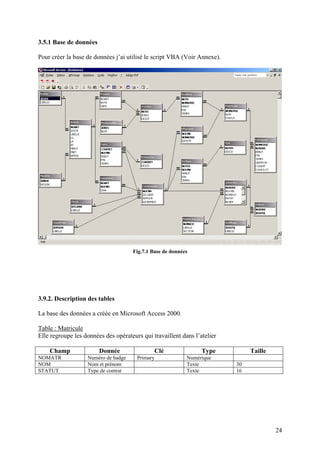 24
3.5.1 Base de données
Pour créer la base de données j’ai utilisé le script VBA (Voir Annexe).
Fig.7.1 Base de données
3.9.2. Description des tables
La base des données a créée en Microsoft Access 2000.
Table : Matricule
Elle regroupe les données des opérateurs qui travaillent dans l’atelier
Champ Donnée Clé Type Taille
NOMATR Numéro de badge Primary Numérique
NOM Nom et prénom Texte 30
STATUT Type de contrat Texte 16
 
