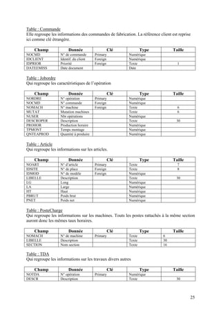 25
Table : Commande
Elle regroupe les informations des commandes de fabrication. La référence client est reprise
ici comme clé étrangère.
Champ Donnée Clé Type Taille
NOCMD N° de commande Primary Numérique
IDCLIENT Identif. du client Foreign Numérique
IDPRIOR Priorité Foreign Texte 1
DATEEMISS Date document Date
Table : Jobordre
Qui regroupe les caractéristiques de l’opération
Champ Donnée Clé Type Taille
NORDRE N° opération Primary Numérique
NOCMD N° commande Foreign Numérique
NOMACH N° machine Foreign Texte 6
MUTAT Mutation machines Texte 6
NUSER Nbr opérations Numérique
DESCROPER Description Texte 30
PROHOR Production horaire Numérique
TPMONT Temps montage Numérique
QNTEAPROD Quantité à produire Numérique
Table : Article
Qui regroupe les informations sur les articles.
Champ Donnée Clé Type Taille
NOART N° d’article Primary Texte 7
IDSITE N° de place Foreign Texte 8
IDMOD N° de modèle Foreign Numérique
LIBELLE Description Texte 30
LG Long Numérique
LA Large Numérique
HT Haut Numérique
PBRUT Poids brut Numérique
PNET Poids net Numérique
Table : PosteCharge
Qui regroupe les informations sur les machines. Touts les postes rattachés à la même section
auront donc les mêmes taux horaires.
Champ Donnée Clé Type Taille
NOMACH N° de machine Primary Texte 6
LIBELLE Description Texte 30
SECTION Nom section Texte 16
Table : TDA
Qui regroupe les informations sur les travaux divers autres
Champ Donnée Clé Type Taille
NOTDA N° opération Primary Numérique
DESCR Description Texte 30
 
