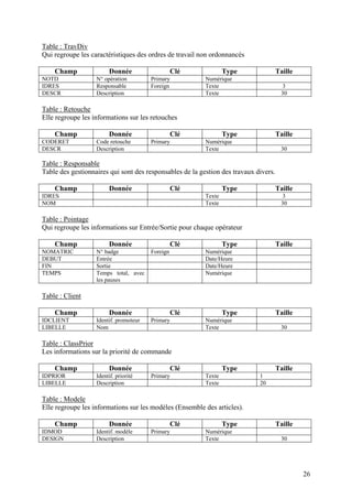 26
Table : TravDiv
Qui regroupe les caractéristiques des ordres de travail non ordonnancés
Champ Donnée Clé Type Taille
NOTD N° opération Primary Numérique
IDRES Responsable Foreign Texte 3
DESCR Description Texte 30
Table : Retouche
Elle regroupe les informations sur les retouches
Champ Donnée Clé Type Taille
CODERET Code retouche Primary Numérique
DESCR Description Texte 30
Table : Responsable
Table des gestionnaires qui sont des responsables de la gestion des travaux divers.
Champ Donnée Clé Type Taille
IDRES Texte 3
NOM Texte 30
Table : Pointage
Qui regroupe les informations sur Entrée/Sortie pour chaque opérateur
Champ Donnée Clé Type Taille
NOMATRIC N° badge Foreign Numérique
DEBUT Entrée Date/Heure
FIN Sortie Date/Heure
TEMPS Temps total, avec
les pauses
Numérique
Table : Client
Champ Donnée Clé Type Taille
IDCLIENT Identif. promoteur Primary Numérique
LIBELLE Nom Texte 30
Table : ClassPrior
Les informations sur la priorité de commande
Champ Donnée Clé Type Taille
IDPRIOR Identif. priorité Primary Texte 1
LIBELLE Description Texte 20
Table : Modele
Elle regroupe les informations sur les modèles (Ensemble des articles).
Champ Donnée Clé Type Taille
IDMOD Identif. modèle Primary Numérique
DESIGN Description Texte 30
 
