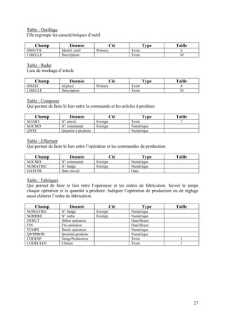 27
Table : Outillage
Elle regroupe les caractéristiques d’outil
Champ Donnée Clé Type Taille
IDOUTIL Identif. outil Primary Texte 6
LIBELLE Description Texte 30
Table : Radar
Lieu de stockage d’article
Champ Donnée Clé Type Taille
IDSITE Id place Primary Texte 8
LIBELLE Description Texte 30
Table : Composer
Qui permet de faire le lien entre la commande et les articles à produire
Champ Donnée Clé Type Taille
NOART N° article Foreign Texte 7
NOCMD N° commande Foreign Numérique
QNTE Quantité à produire Numérique
Table : Effectuer
Qui permet de faire le lien entre l’opérateur et les commandes de production
Champ Donnée Clé Type Taille
NOCMD N° commande Foreign Numérique
NOMATRIC N° badge Foreign Numérique
DATETR Date travail Date
Table : Fabriquer
Qui permet de faire le lien entre l’opérateur et les ordres de fabrication. Savoir le temps
chaque opération et la quantité a produire. Indiquer l’opération de production ou de réglage
aussi clôturer l’ordre de fabrication.
Champ Donnée Clé Type Taille
NOMATRIC N° badge Foreign Numérique
NORDRE N° ordre Foreign Numérique
DEBUT Début opération Date/Heure
FIN Fin opération Date/Heure
TEMPS Durée opération Numérique
QNTPROD Quantité produite Numérique
CODESP Setup/Production Texte 1
CODECLOT Clôture Texte 1
 
