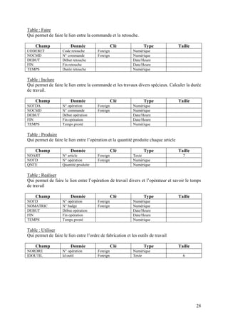 28
Table : Faire
Qui permet de faire le lien entre la commande et la retouche.
Champ Donnée Clé Type Taille
CODERET Code retouche Foreign Numérique
NOCMD N° commande Foreign Numérique
DEBUT Début retouche Date/Heure
FIN Fin retouche Date/Heure
TEMPS Durée retouche Numérique
Table : Inclure
Qui permet de faire le lien entre la commande et les travaux divers spécieux. Calculer la durée
de travail.
Champ Donnée Clé Type Taille
NOTDA N° opération Foreign Numérique
NOCMD N° commande Foreign Numérique
DEBUT Début opération Date/Heure
FIN Fin opération Date/Heure
TEMPS Temps presté Numérique
Table : Produire
Qui permet de faire le lien entre l’opération et la quantité produite chaque article
Champ Donnée Clé Type Taille
NOART N° article Foreign Texte 7
NOTD N° opération Foreign Numérique
QNTE Quantité produite Numérique
Table : Realiser
Qui permet de faire le lien entre l’opération de travail divers et l’opérateur et savoir le temps
de travail
Champ Donnée Clé Type Taille
NOTD N° opération Foreign Numérique
NOMATRIC N° badge Foreign Numérique
DEBUT Début opération Date/Heure
FIN Fin opération Date/Heure
TEMPS Temps presté Numérique
Table : Utiliser
Qui permet de faire le lien entre l’ordre de fabrication et les outils de travail
Champ Donnée Clé Type Taille
NORDRE N° opération Foreign Numérique
IDOUTIL Id outil Foreign Texte 6
 