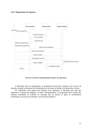 31
3.6.2 Diagrammes de séquence
Lancer programme
Demande données
Envoi données
Afficher renseignements
Traiter données
Demande liste opérateurs
Ajouter données
Sauvegarder données
Enregistrer données
Quitter
Demande liste opérateurs
Affiche liste opérateurs
Verification données requis
Affiche message
Suivi production
Utilisateur
Base Données Gestion opérateur
Fig.3.6.2 Consulter le pointage global et ajouter des opérateurs
L’utilisateur lance le programme, le programme envoie des requêtes vers la base de
données et après la réception les informations, on les traite et affiche le résultat dans l’écran.
Si l’utilisateur veut ajouter des données d’un opérateur, il demande une liste des
opérateurs, il ajoute des données, il valide l’enregistrement. Le programme doit vérifier des
données introduites et l’affiche un message (ok ou erreur) et après la confirmation
d’utilisateur, on envoie ces données vers la base de données.
 