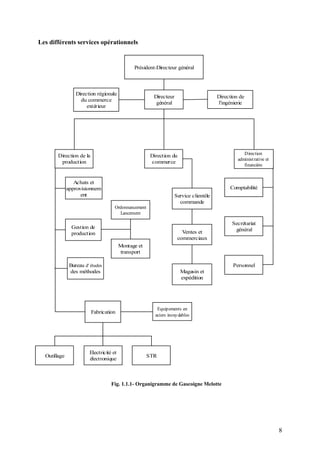 8
Les différents services opérationnels
Direction de la
production
Direction du
commerce
Direction
administrative et
financière
Directeur
général
Achats et
approvisionnem
ent
Gestion de
production
Fabrication
Comptabilité
Secrétariat
général
Personnel
Service clientèle
commande
Ventes et
commerciaux
Magasin et
expédition
Ordonnancement
Lancement
Montage et
transport
Outillage
Electricité et
électronique
STR
Bureau d' études
des méthodes
Président-Directeur général
Direction de
l'ingénierie
Direction régionale
du commerce
extérieur
Equipements en
aciers inoxydables
Fig. 1.1.1- Organigramme de Gascoigne Melotte
 