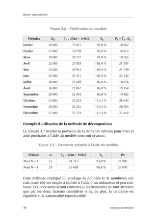 Gestion de production
78 © Éditions d’Organisation
Figure 3.6 – Vériﬁcation du modèle
Exemple d’utilisation de la méthode de décomposition
Le tableau 3.7 montre la prévision de la demande estimée pour mars et
août prochains à l’aide du modèle construit ci-avant.
Figure 3.7 – Demande estimée à l’aide du modèle
Cette méthode implique un stockage de données et de nombreux cal-
culs, mais elle est simple à utiliser à l’aide d’un ordinateur et peu coû-
teuse. Les prévisions seront correctes si les demandes ne sont affectées
que par les deux facteurs considérés et si, de plus, la tendance est
régulière et la saisonnalité reproductible.
Périodes Dn Tn = 378n + 19 045 Sn Pn = Tn . Sn
Janvier 20 000 19 421 93,0 % 18 062
Février 21 000 19 799 93,0 % 18 413
Mars 19 000 20 177 93,0 % 18 765
Avril 22 000 20 555 103,9 % 21 357
Mai 23 000 20 933 103,9 % 21 749
Juin 22 000 21 311 103,9 % 22 142
Juillet 20 000 21 689 86,8 % 18 826
Août 16 000 22 067 86,8 % 19 154
Septembre 20 000 22 445 86,8 % 19 482
Octobre 23 000 22 823 116,3 % 26 543
Novembre 25 000 23 201 116,3 % 26 983
Décembre 27 000 23 579 116,3 % 27 422
Période n Tn = 378n + 19 045 Sn Pn
Mars N + 1 15 24 715 93,0 % 22 985
Août N + 1 20 26 605 86,8 % 23 093
 